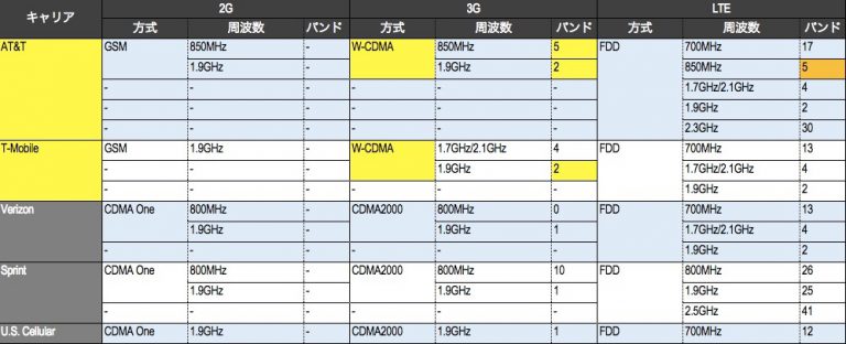 LTEでの通信方式・周波数帯をマッチングさせた表