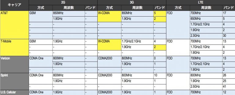 3Gでの通信方式・周波数帯をマッチングさせた表