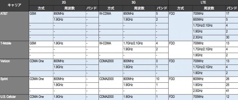 アメリカの各通信キャリア通信方式・周波数帯